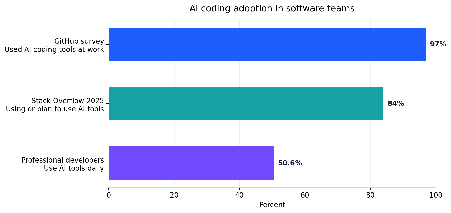 AI coding adoption in software teams