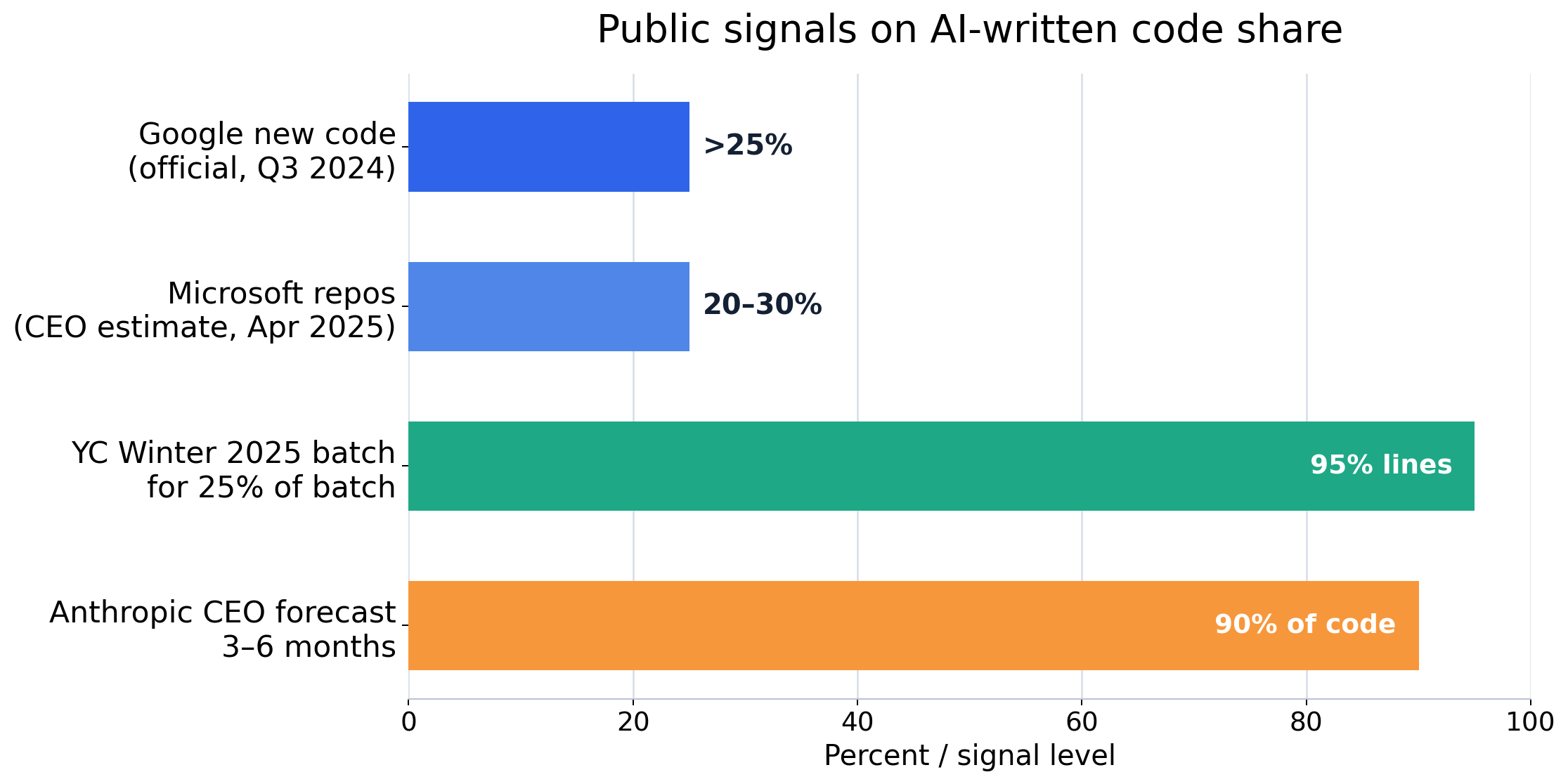 Public signals on AI written code share